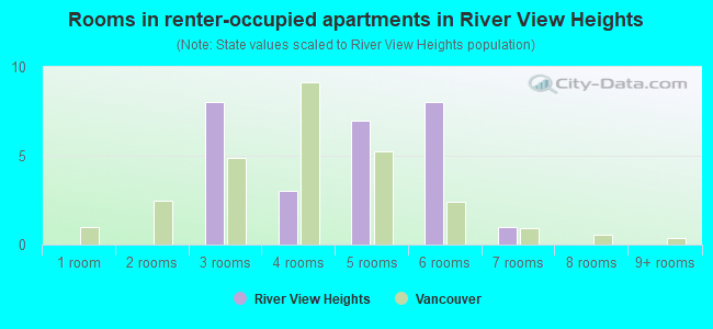 Rooms in renter-occupied apartments in River View Heights