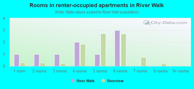 Rooms in renter-occupied apartments in River Walk