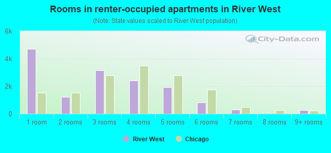 Rooms in renter-occupied apartments in River West