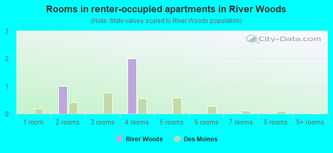 Rooms in renter-occupied apartments in River Woods