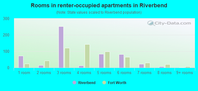 Rooms in renter-occupied apartments in Riverbend