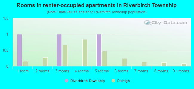 Rooms in renter-occupied apartments in Riverbirch Township