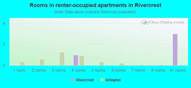 Rooms in renter-occupied apartments in Rivercrest