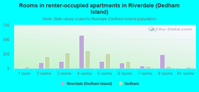 Rooms in renter-occupied apartments in Riverdale (Dedham Island)