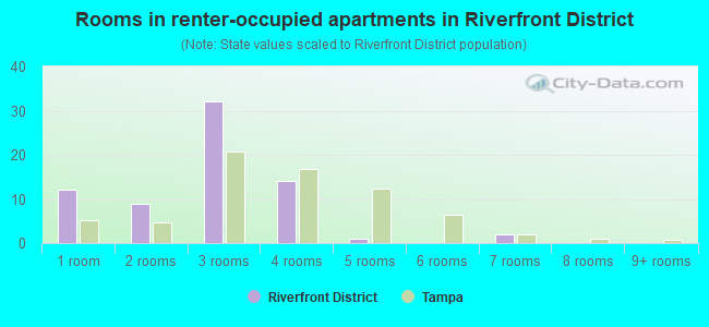 Rooms in renter-occupied apartments in Riverfront District