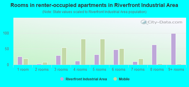 Rooms in renter-occupied apartments in Riverfront Industrial Area