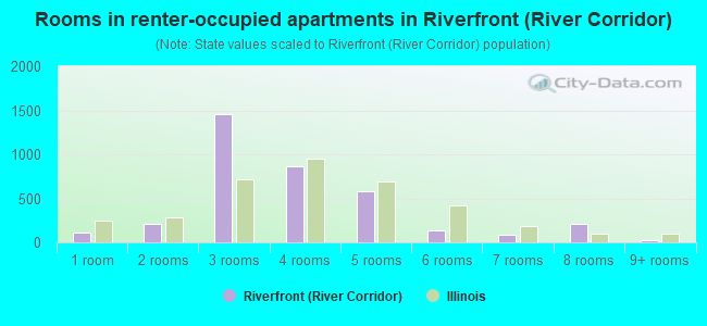 Rooms in renter-occupied apartments in Riverfront (River Corridor)