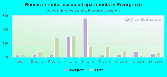 Rooms in renter-occupied apartments in Rivergrove