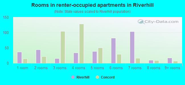 Rooms in renter-occupied apartments in Riverhill
