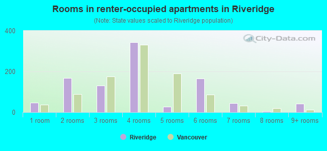 Rooms in renter-occupied apartments in Riveridge