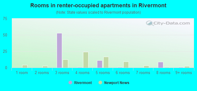 Rooms in renter-occupied apartments in Rivermont