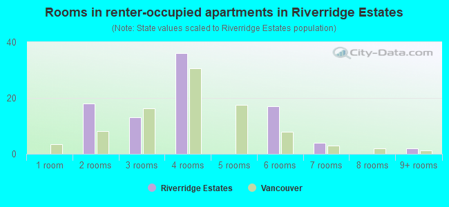 Rooms in renter-occupied apartments in Riverridge Estates