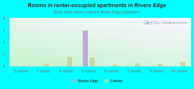 Rooms in renter-occupied apartments in Rivers Edge
