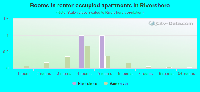 Rooms in renter-occupied apartments in Rivershore