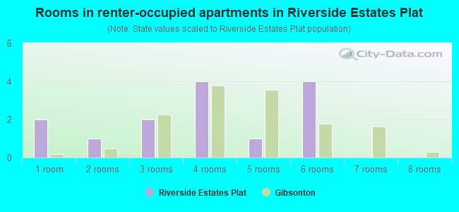 Rooms in renter-occupied apartments in Riverside Estates Plat