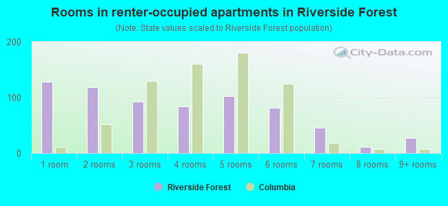Rooms in renter-occupied apartments in Riverside Forest