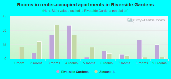 Rooms in renter-occupied apartments in Riverside Gardens