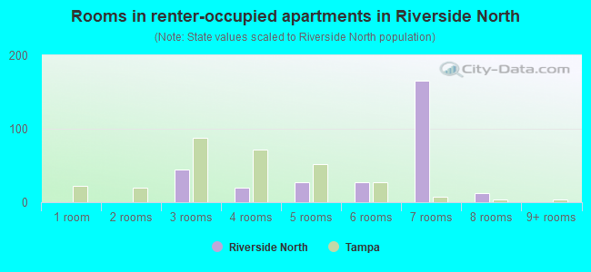Rooms in renter-occupied apartments in Riverside North