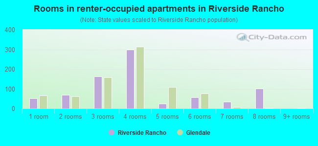 Rooms in renter-occupied apartments in Riverside Rancho