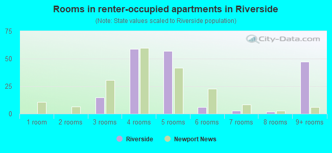 Rooms in renter-occupied apartments in Riverside