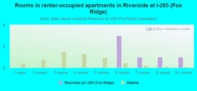 Rooms in renter-occupied apartments in Riverside at I-285 (Fox Ridge)
