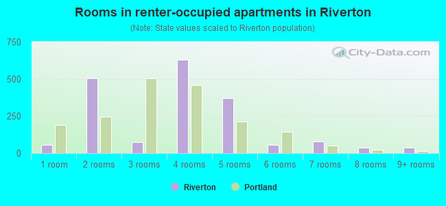 Rooms in renter-occupied apartments in Riverton