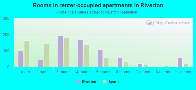 Rooms in renter-occupied apartments in Riverton