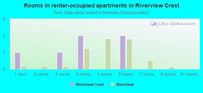 Rooms in renter-occupied apartments in Riverview Crest