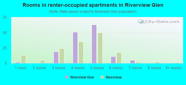 Rooms in renter-occupied apartments in Riverview Glen