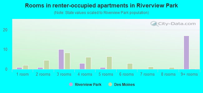 Rooms in renter-occupied apartments in Riverview Park