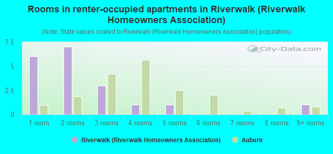 Rooms in renter-occupied apartments in Riverwalk (Riverwalk Homeowners Association)