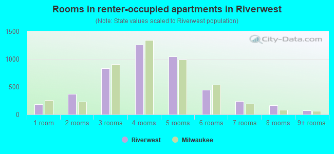 Rooms in renter-occupied apartments in Riverwest