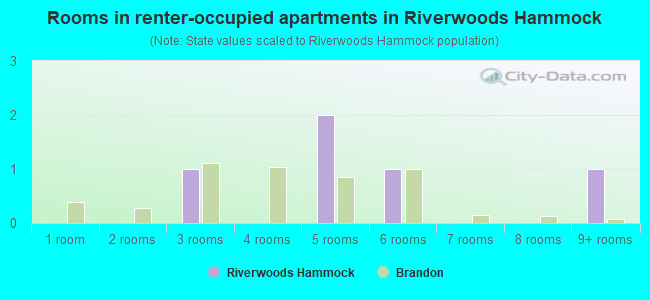 Rooms in renter-occupied apartments in Riverwoods Hammock