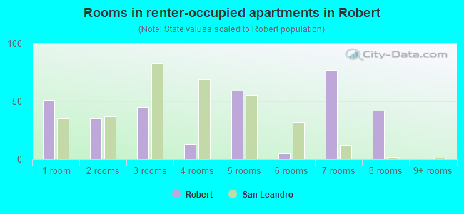 Rooms in renter-occupied apartments in Robert