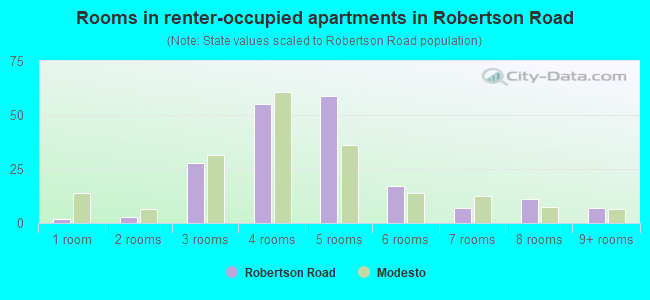 Rooms in renter-occupied apartments in Robertson Road