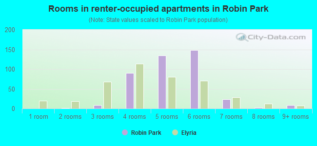 Rooms in renter-occupied apartments in Robin Park