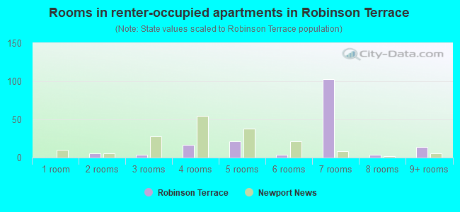 Rooms in renter-occupied apartments in Robinson Terrace