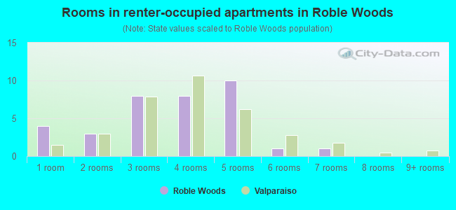Rooms in renter-occupied apartments in Roble Woods