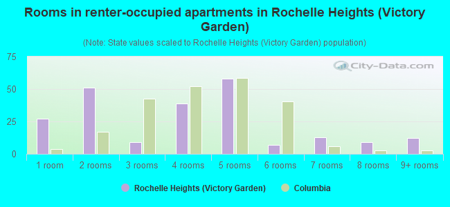 Rooms in renter-occupied apartments in Rochelle Heights (Victory Garden)