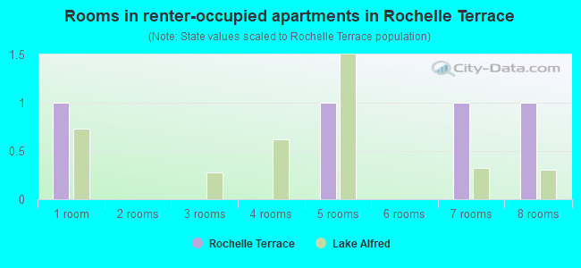 Rooms in renter-occupied apartments in Rochelle Terrace