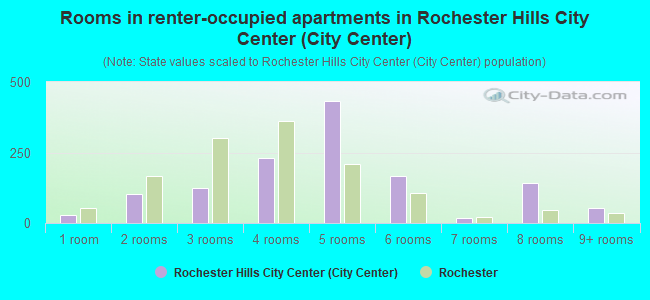 Rooms in renter-occupied apartments in Rochester Hills City Center (City Center)