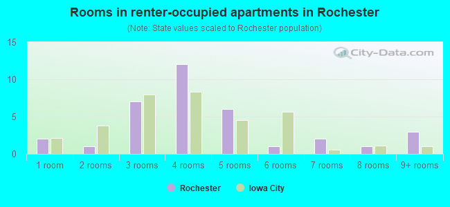 Rooms in renter-occupied apartments in Rochester