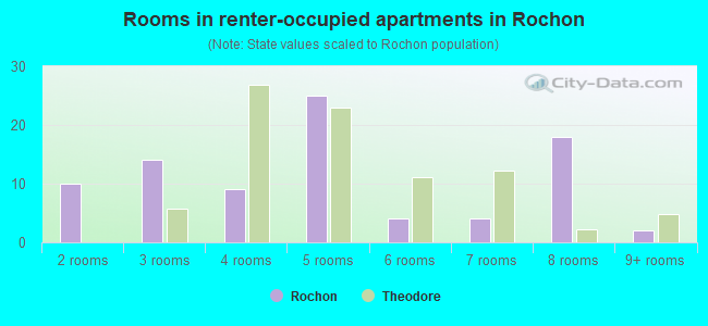 Rooms in renter-occupied apartments in Rochon