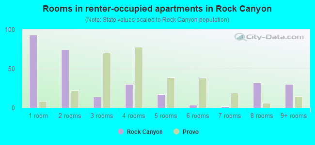 Rooms in renter-occupied apartments in Rock Canyon