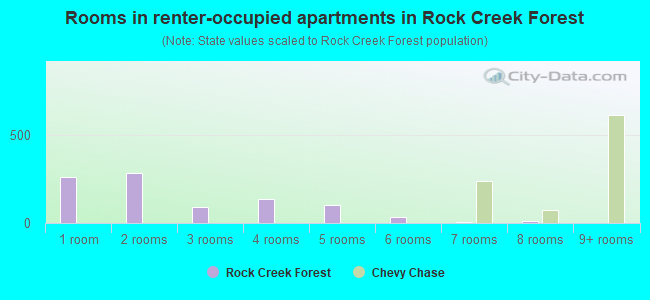 Rooms in renter-occupied apartments in Rock Creek Forest