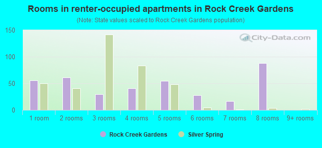 Rooms in renter-occupied apartments in Rock Creek Gardens