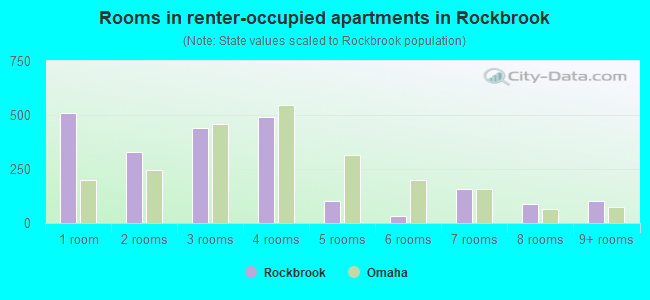 Rooms in renter-occupied apartments in Rockbrook