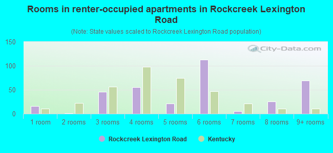 Rooms in renter-occupied apartments in Rockcreek Lexington Road