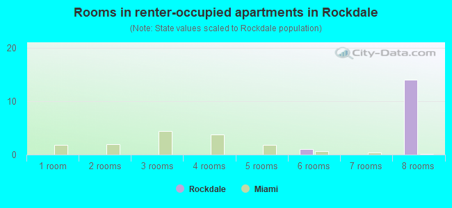 Rooms in renter-occupied apartments in Rockdale