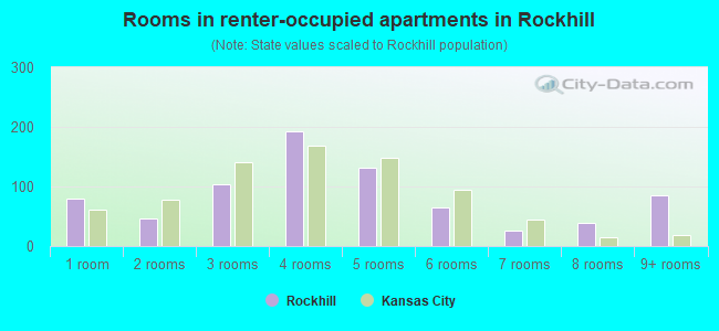 Rooms in renter-occupied apartments in Rockhill